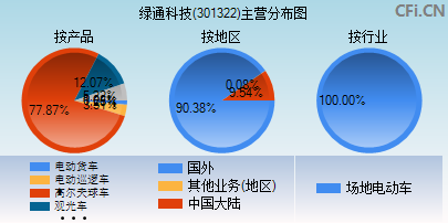 301322主营分布图