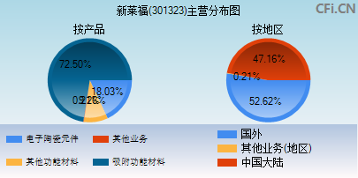 301323主营分布图