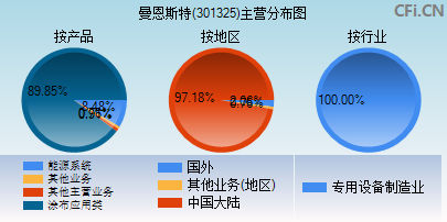 301325主营分布图