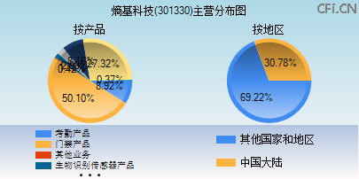 301330主营分布图 301330主营分布图