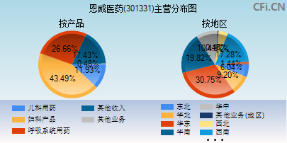 301331主营分布图