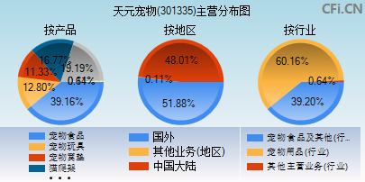 301335主营分布图