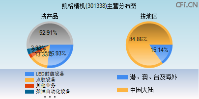 301338主营分布图