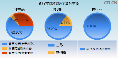 301339主营分布图