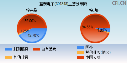 301348主营分布图