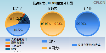 301349主营分布图