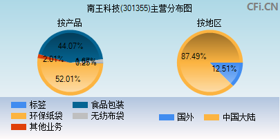 301355主营分布图