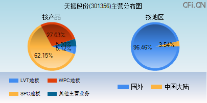 301356主营分布图