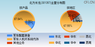 301357主营分布图 301357主营分布图