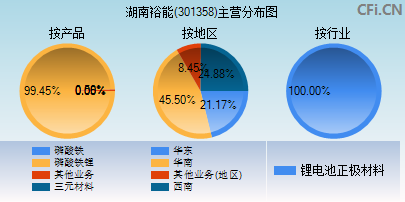 301358主营分布图