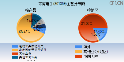 301359主营分布图 301359主营分布图