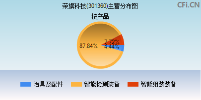 301360主营分布图