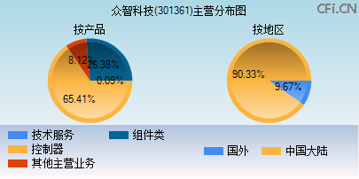 301361主营分布图 301361主营分布图