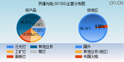 301362主营分布图