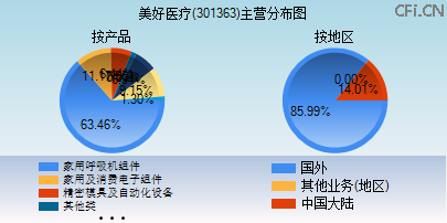 301363主营分布图 301363主营分布图
