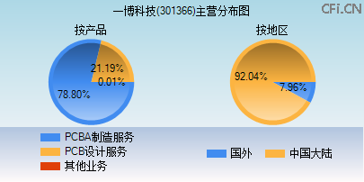 301366主营分布图 301366主营分布图