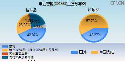 301368主营分布图 301368主营分布图