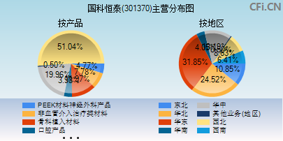 301370主营分布图