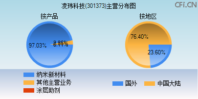 301373主营分布图