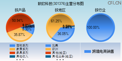 301376主营分布图 301376主营分布图