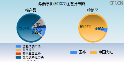 301377主营分布图