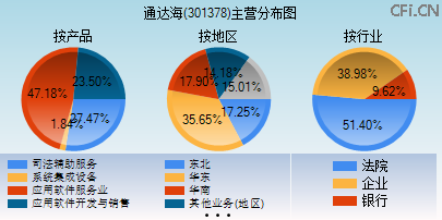 301378主营分布图 301378主营分布图