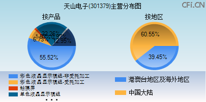 301379主营分布图