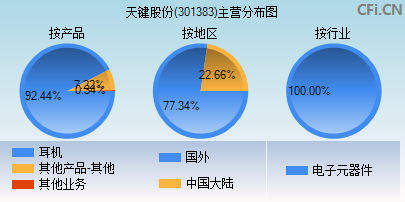 301383主营分布图