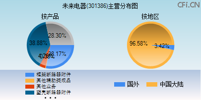 301386主营分布图 301386主营分布图