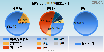 301389主营分布图