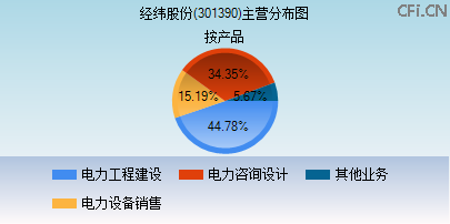 301390主营分布图