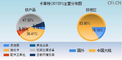 301391主营分布图