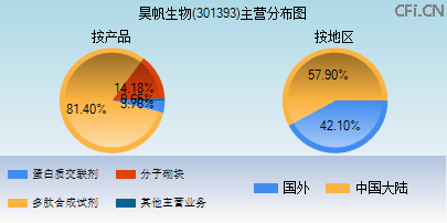 301393主营分布图 301393主营分布图