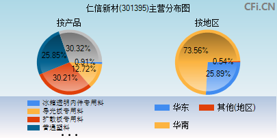 301395主营分布图