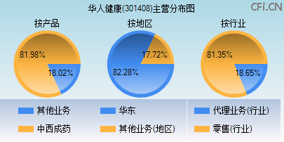301408主营分布图 301408主营分布图