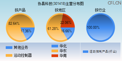 301418主营分布图