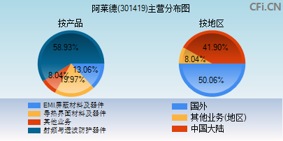 301419主营分布图