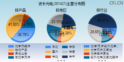 301421主营分布图