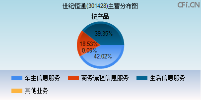 301428主营分布图 301428主营分布图