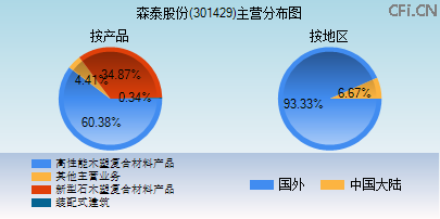 301429主营分布图 301429主营分布图