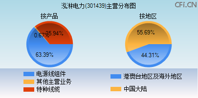 301439主营分布图