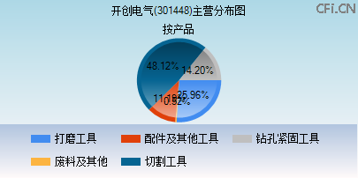 301448主营分布图 301448主营分布图