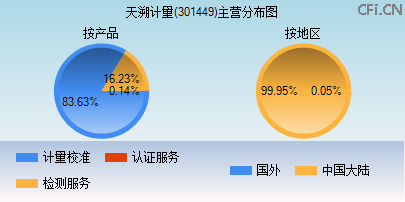 301449主营分布图