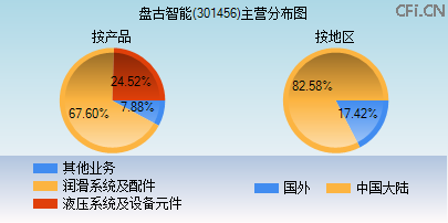 301456主营分布图
