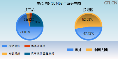 301459主营分布图