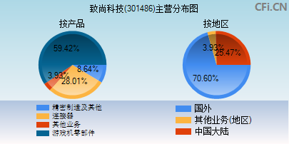 301486主营分布图