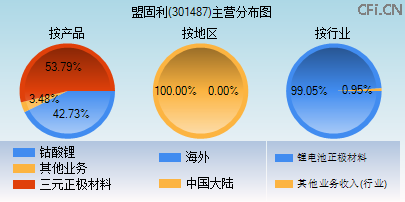 301487主营分布图