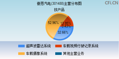 301488主营分布图