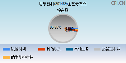 301489主营分布图 301489主营分布图