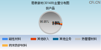 301489主营分布图